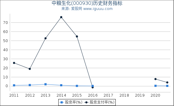 中粮生化(000930)股东权益比率、固定资产比率等历史财务指标图 中粮生化(000930)股东权益比率、固定资产比率等历史财务指标图