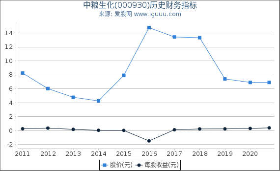 中粮生化(000930)股东权益比率、固定资产比率等历史财务指标图 中粮生化(000930)股东权益比率、固定资产比率等历史财务指标图