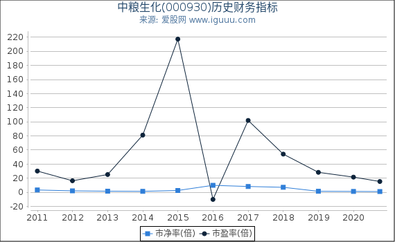 中粮生化(000930)股东权益比率、固定资产比率等历史财务指标图 中粮生化(000930)股东权益比率、固定资产比率等历史财务指标图