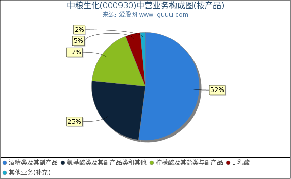 中粮生化(000930)主营业务构成图(按产品) 中粮生化(000930)主营业务构成图(按产品)