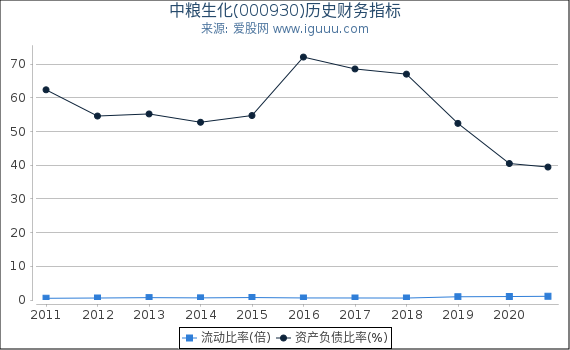 中粮生化(000930)股东权益比率、固定资产比率等历史财务指标图 中粮生化(000930)股东权益比率、固定资产比率等历史财务指标图
