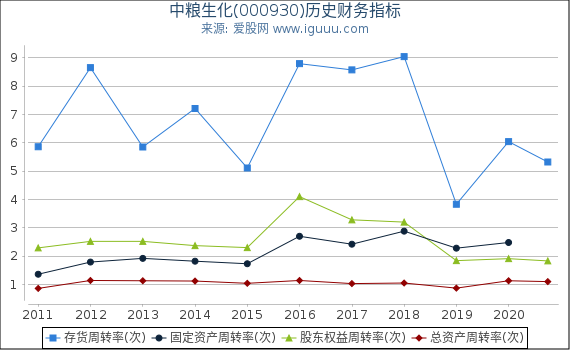中粮生化(000930)股东权益比率、固定资产比率等历史财务指标图 中粮生化(000930)股东权益比率、固定资产比率等历史财务指标图