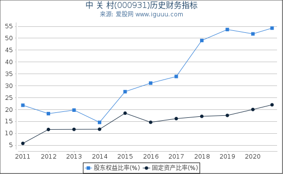 中 关 村(000931)股东权益比率、固定资产比率等历史财务指标图 中 关 村(000931)股东权益比率、固定资产比率等历史财务指标图