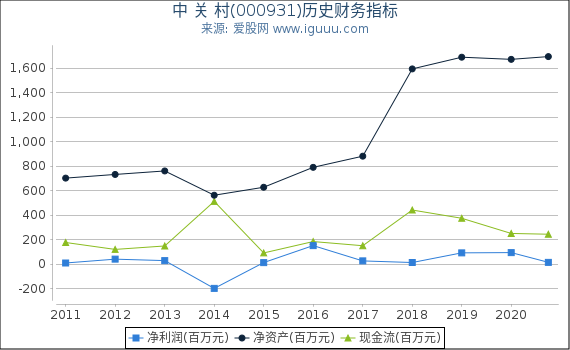 中 关 村(000931)股东权益比率、固定资产比率等历史财务指标图 中 关 村(000931)股东权益比率、固定资产比率等历史财务指标图