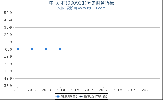 中 关 村(000931)股东权益比率、固定资产比率等历史财务指标图 中 关 村(000931)股东权益比率、固定资产比率等历史财务指标图