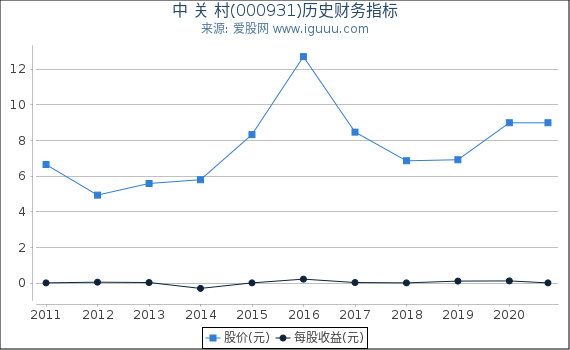 中 关 村(000931)股东权益比率、固定资产比率等历史财务指标图 中 关 村(000931)股东权益比率、固定资产比率等历史财务指标图
