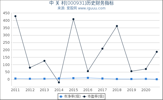 中 关 村(000931)股东权益比率、固定资产比率等历史财务指标图 中 关 村(000931)股东权益比率、固定资产比率等历史财务指标图