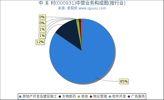 中 关 村(000931)主营业务构成图(按行业) 中 关 村(000931)主营业务构成图(按行业)