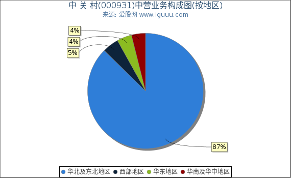 中 关 村(000931)主营业务构成图(按地区) 中 关 村(000931)主营业务构成图(按地区)