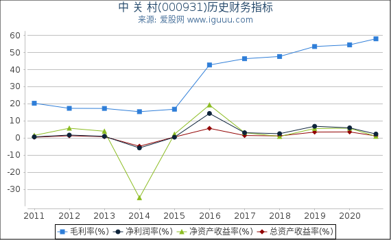 中 关 村(000931)股东权益比率、固定资产比率等历史财务指标图 中 关 村(000931)股东权益比率、固定资产比率等历史财务指标图