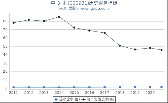中 关 村(000931)股东权益比率、固定资产比率等历史财务指标图 中 关 村(000931)股东权益比率、固定资产比率等历史财务指标图