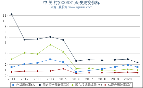 中 关 村(000931)股东权益比率、固定资产比率等历史财务指标图 中 关 村(000931)股东权益比率、固定资产比率等历史财务指标图