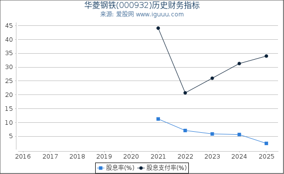 华菱钢铁(000932)股东权益比率、固定资产比率等历史财务指标图