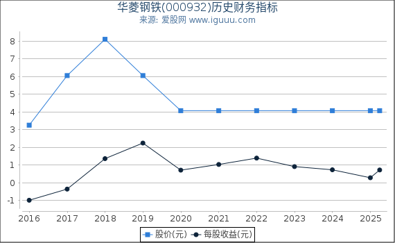 华菱钢铁(000932)股东权益比率、固定资产比率等历史财务指标图