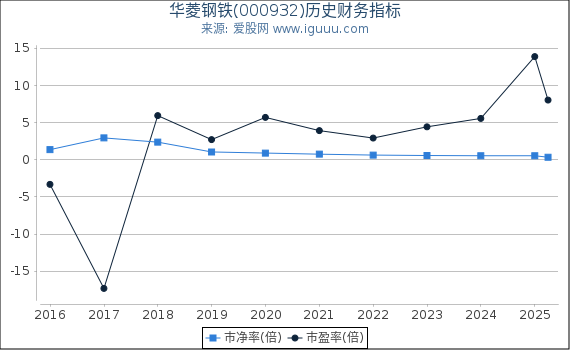 华菱钢铁(000932)股东权益比率、固定资产比率等历史财务指标图