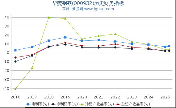 华菱钢铁(000932)股东权益比率、固定资产比率等历史财务指标图