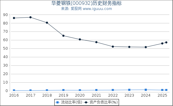 华菱钢铁(000932)股东权益比率、固定资产比率等历史财务指标图