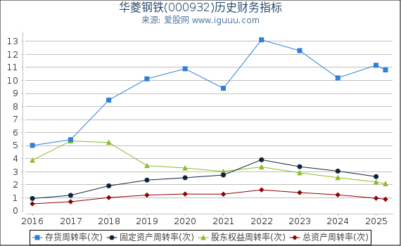 华菱钢铁(000932)股东权益比率、固定资产比率等历史财务指标图