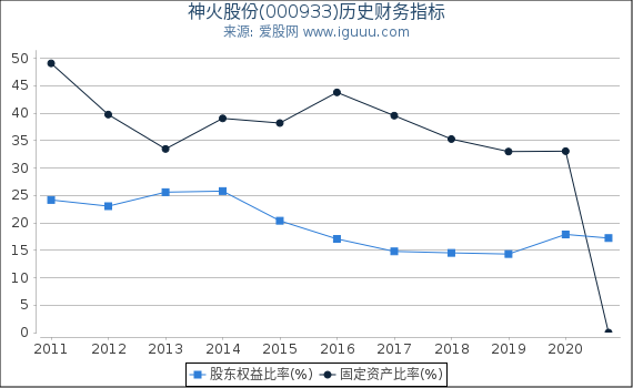 神火股份(000933)股东权益比率、固定资产比率等历史财务指标图 神火股份(000933)股东权益比率、固定资产比率等历史财务指标图