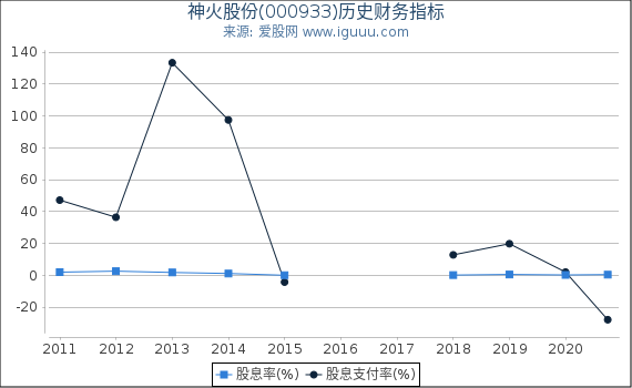 神火股份(000933)股东权益比率、固定资产比率等历史财务指标图 神火股份(000933)股东权益比率、固定资产比率等历史财务指标图