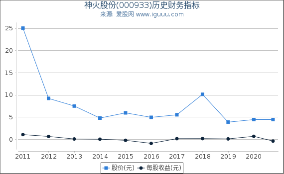 神火股份(000933)股东权益比率、固定资产比率等历史财务指标图 神火股份(000933)股东权益比率、固定资产比率等历史财务指标图