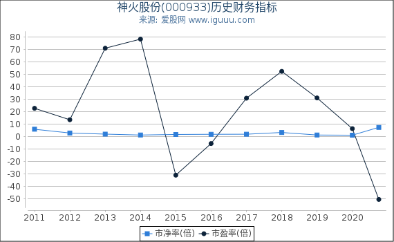 神火股份(000933)股东权益比率、固定资产比率等历史财务指标图 神火股份(000933)股东权益比率、固定资产比率等历史财务指标图