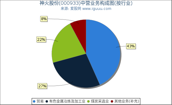 神火股份(000933)主营业务构成图(按行业) 神火股份(000933)主营业务构成图(按行业)