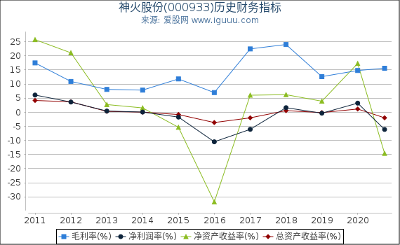 神火股份(000933)股东权益比率、固定资产比率等历史财务指标图 神火股份(000933)股东权益比率、固定资产比率等历史财务指标图