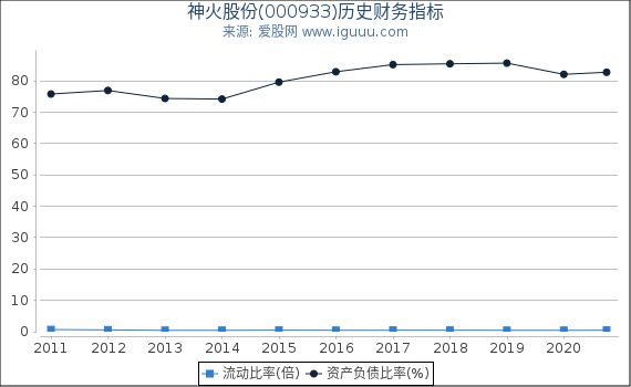 神火股份(000933)股东权益比率、固定资产比率等历史财务指标图 神火股份(000933)股东权益比率、固定资产比率等历史财务指标图