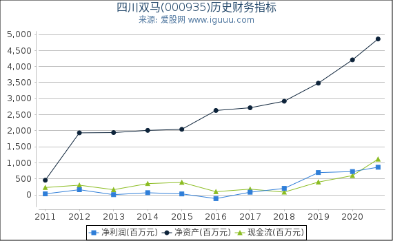 四川双马(000935)股东权益比率、固定资产比率等历史财务指标图 四川双马(000935)股东权益比率、固定资产比率等历史财务指标图