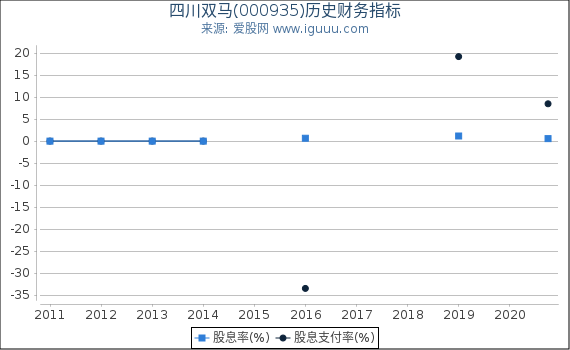 四川双马(000935)股东权益比率、固定资产比率等历史财务指标图 四川双马(000935)股东权益比率、固定资产比率等历史财务指标图