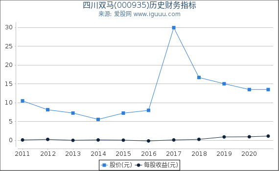 四川双马(000935)股东权益比率、固定资产比率等历史财务指标图 四川双马(000935)股东权益比率、固定资产比率等历史财务指标图
