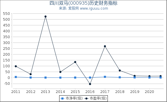 四川双马(000935)股东权益比率、固定资产比率等历史财务指标图 四川双马(000935)股东权益比率、固定资产比率等历史财务指标图