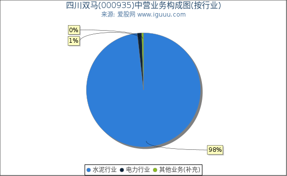 四川双马(000935)主营业务构成图（按行业）