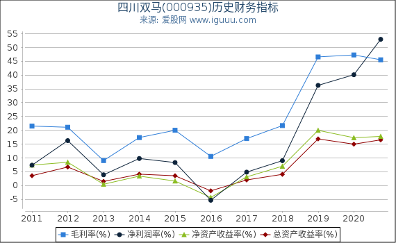 四川双马(000935)股东权益比率、固定资产比率等历史财务指标图 四川双马(000935)股东权益比率、固定资产比率等历史财务指标图