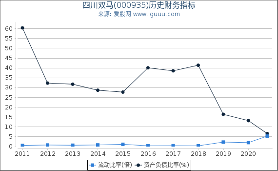 四川双马(000935)股东权益比率、固定资产比率等历史财务指标图 四川双马(000935)股东权益比率、固定资产比率等历史财务指标图