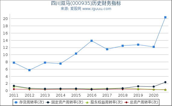 四川双马(000935)股东权益比率、固定资产比率等历史财务指标图 四川双马(000935)股东权益比率、固定资产比率等历史财务指标图