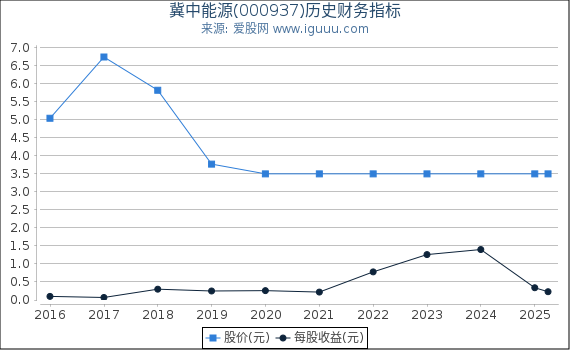 冀中能源(000937)股东权益比率、固定资产比率等历史财务指标图