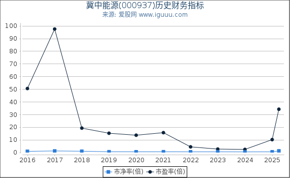 冀中能源(000937)股东权益比率、固定资产比率等历史财务指标图