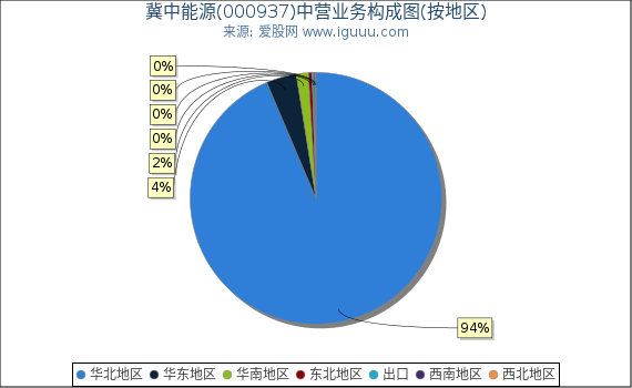 冀中能源(000937)主营业务构成图（按地区）