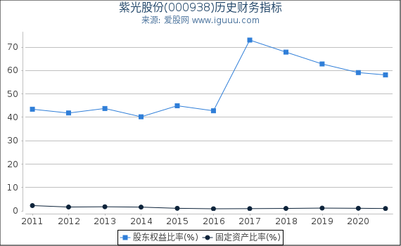 紫光股份(000938)股东权益比率、固定资产比率等历史财务指标图 紫光股份(000938)股东权益比率、固定资产比率等历史财务指标图