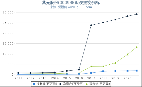 紫光股份(000938)股东权益比率、固定资产比率等历史财务指标图 紫光股份(000938)股东权益比率、固定资产比率等历史财务指标图