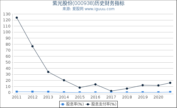 紫光股份(000938)股东权益比率、固定资产比率等历史财务指标图 紫光股份(000938)股东权益比率、固定资产比率等历史财务指标图