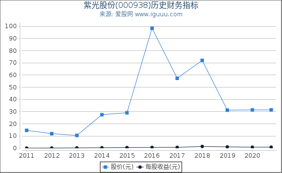紫光股份(000938)股东权益比率、固定资产比率等历史财务指标图 紫光股份(000938)股东权益比率、固定资产比率等历史财务指标图