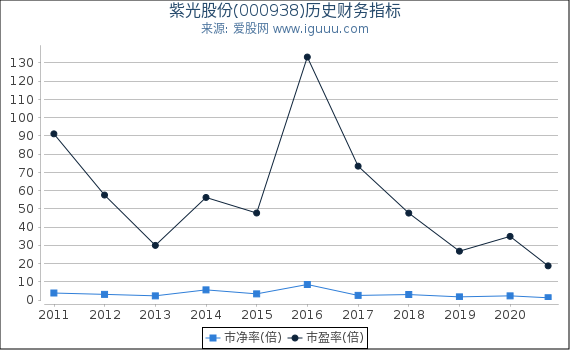紫光股份(000938)股东权益比率、固定资产比率等历史财务指标图 紫光股份(000938)股东权益比率、固定资产比率等历史财务指标图