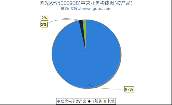 紫光股份(000938)主营业务构成图(按产品) 紫光股份(000938)主营业务构成图(按产品)