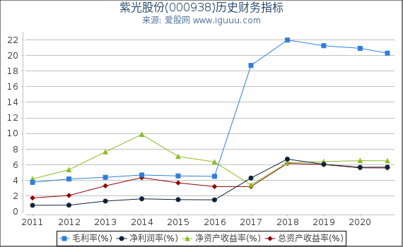 紫光股份(000938)股东权益比率、固定资产比率等历史财务指标图 紫光股份(000938)股东权益比率、固定资产比率等历史财务指标图