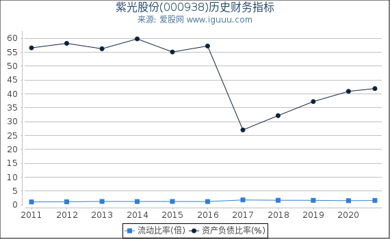 紫光股份(000938)股东权益比率、固定资产比率等历史财务指标图 紫光股份(000938)股东权益比率、固定资产比率等历史财务指标图