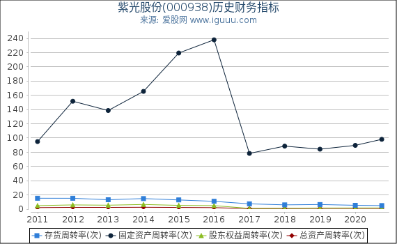 紫光股份(000938)股东权益比率、固定资产比率等历史财务指标图 紫光股份(000938)股东权益比率、固定资产比率等历史财务指标图