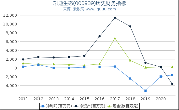 凯迪生态(000939)股东权益比率、固定资产比率等历史财务指标图 凯迪生态(000939)股东权益比率、固定资产比率等历史财务指标图
